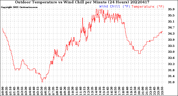 Milwaukee Weather Outdoor Temperature<br>vs Wind Chill<br>per Minute<br>(24 Hours)