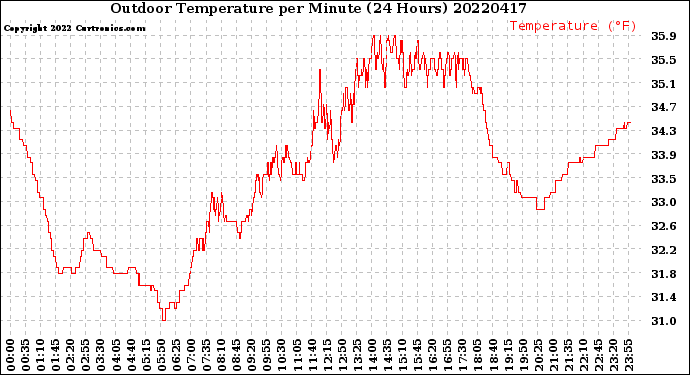 Milwaukee Weather Outdoor Temperature<br>per Minute<br>(24 Hours)