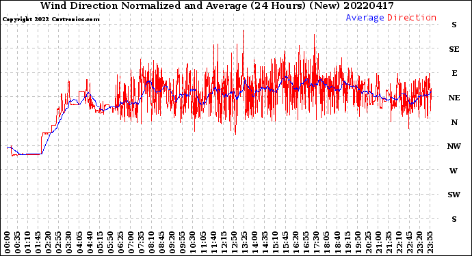 Milwaukee Weather Wind Direction<br>Normalized and Average<br>(24 Hours) (New)