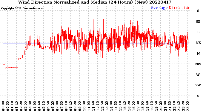 Milwaukee Weather Wind Direction<br>Normalized and Median<br>(24 Hours) (New)