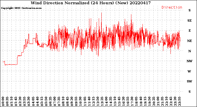 Milwaukee Weather Wind Direction<br>Normalized<br>(24 Hours) (New)