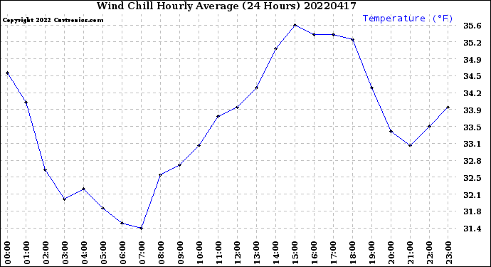 Milwaukee Weather Wind Chill<br>Hourly Average<br>(24 Hours)