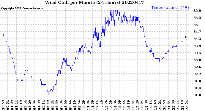 Milwaukee Weather Wind Chill<br>per Minute<br>(24 Hours)
