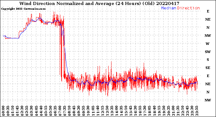 Milwaukee Weather Wind Direction<br>Normalized and Average<br>(24 Hours) (Old)