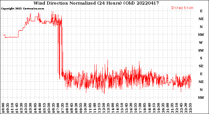 Milwaukee Weather Wind Direction<br>Normalized<br>(24 Hours) (Old)