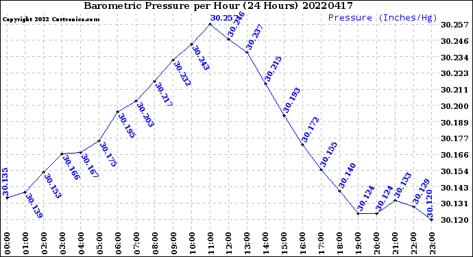 Milwaukee Weather Barometric Pressure<br>per Hour<br>(24 Hours)