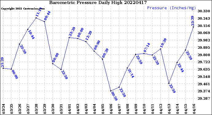 Milwaukee Weather Barometric Pressure<br>Daily High