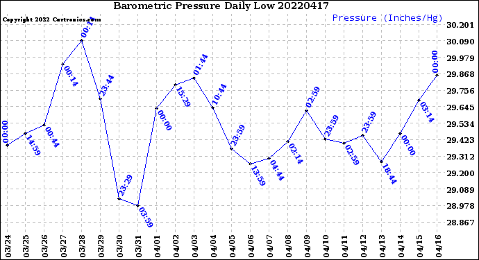 Milwaukee Weather Barometric Pressure<br>Daily Low