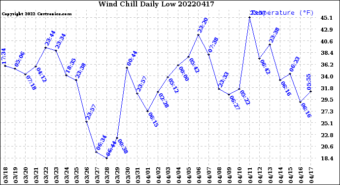 Milwaukee Weather Wind Chill<br>Daily Low