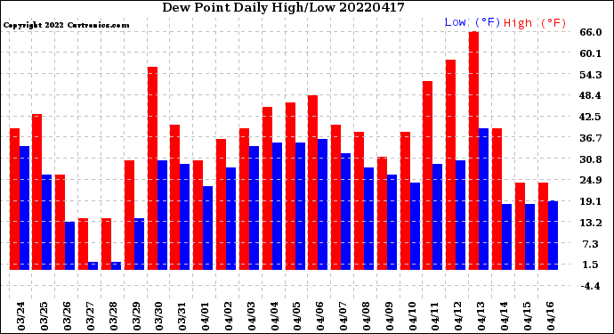 Milwaukee Weather Dew Point<br>Daily High/Low
