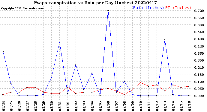 Milwaukee Weather Evapotranspiration<br>vs Rain per Day<br>(Inches)