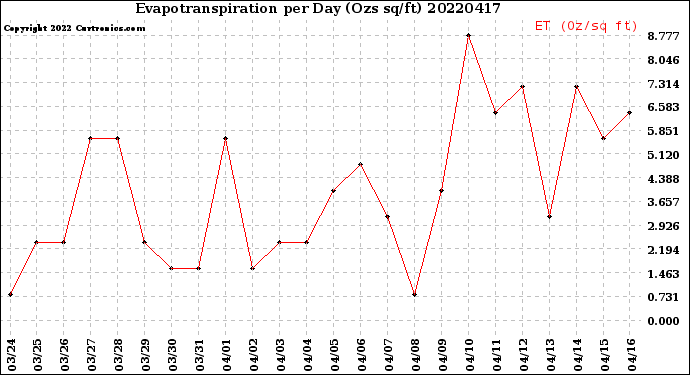 Milwaukee Weather Evapotranspiration<br>per Day (Ozs sq/ft)