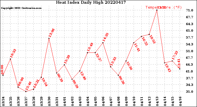 Milwaukee Weather Heat Index<br>Daily High