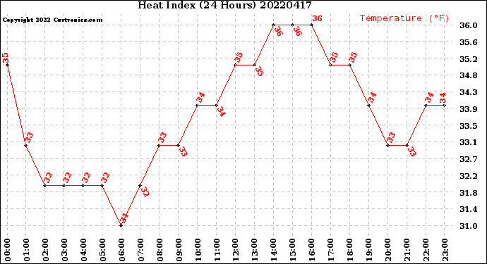 Milwaukee Weather Heat Index<br>(24 Hours)