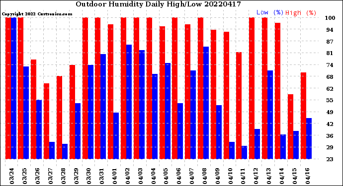 Milwaukee Weather Outdoor Humidity<br>Daily High/Low