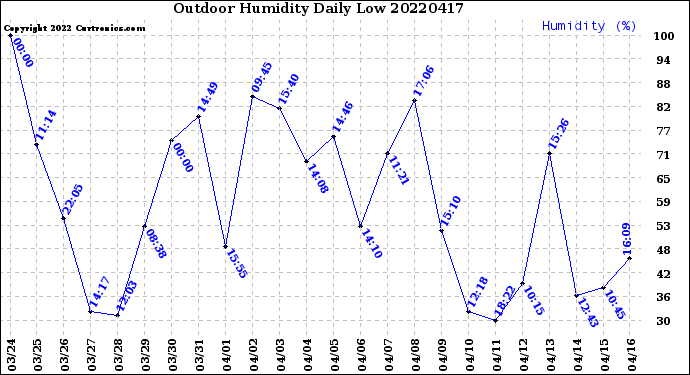 Milwaukee Weather Outdoor Humidity<br>Daily Low