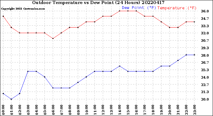 Milwaukee Weather Outdoor Temperature<br>vs Dew Point<br>(24 Hours)