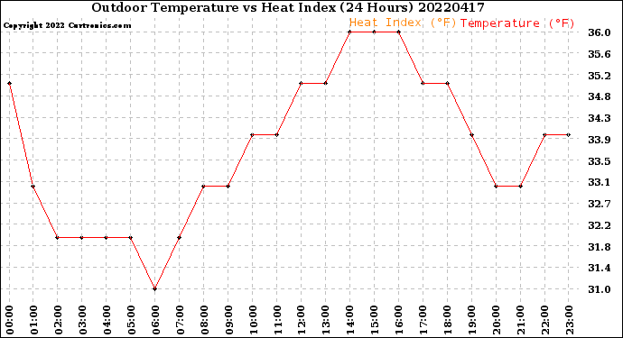Milwaukee Weather Outdoor Temperature<br>vs Heat Index<br>(24 Hours)
