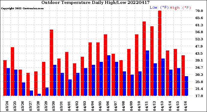 Milwaukee Weather Outdoor Temperature<br>Daily High/Low