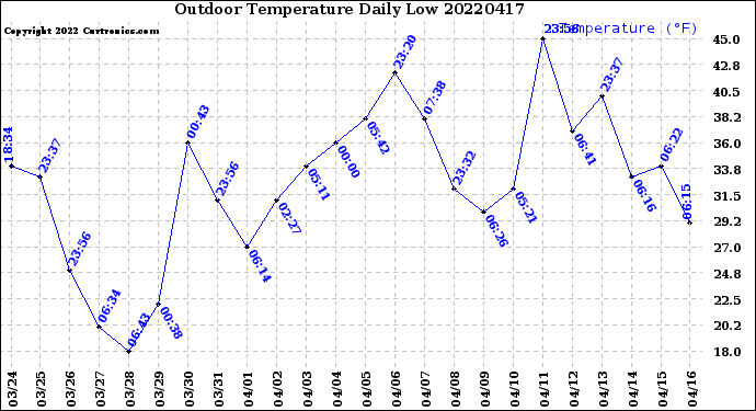 Milwaukee Weather Outdoor Temperature<br>Daily Low