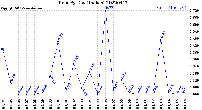 Milwaukee Weather Rain<br>By Day<br>(Inches)