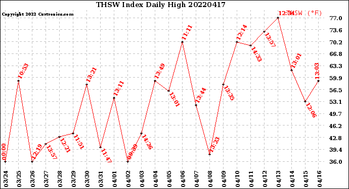 Milwaukee Weather THSW Index<br>Daily High