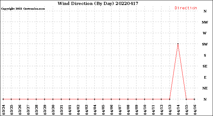 Milwaukee Weather Wind Direction<br>(By Day)