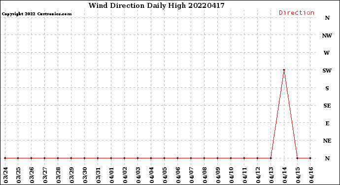 Milwaukee Weather Wind Direction<br>Daily High