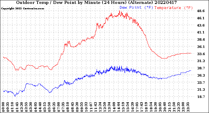 Milwaukee Weather Outdoor Temp / Dew Point<br>by Minute<br>(24 Hours) (Alternate)