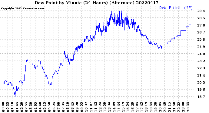 Milwaukee Weather Dew Point<br>by Minute<br>(24 Hours) (Alternate)