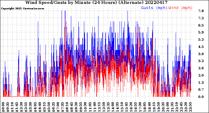 Milwaukee Weather Wind Speed/Gusts<br>by Minute<br>(24 Hours) (Alternate)