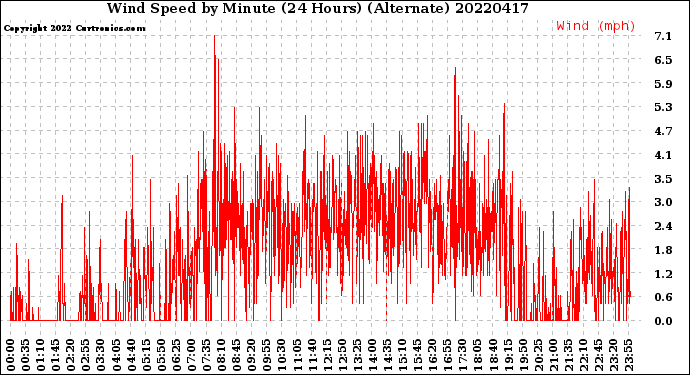 Milwaukee Weather Wind Speed<br>by Minute<br>(24 Hours) (Alternate)
