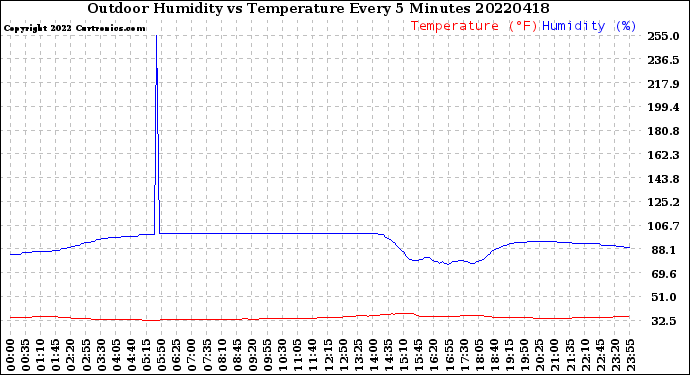 Milwaukee Weather Outdoor Humidity<br>vs Temperature<br>Every 5 Minutes