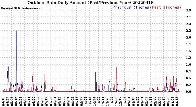 Milwaukee Weather Outdoor Rain<br>Daily Amount<br>(Past/Previous Year)