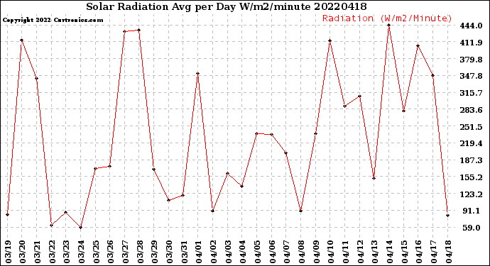 Milwaukee Weather Solar Radiation<br>Avg per Day W/m2/minute