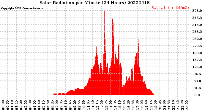 Milwaukee Weather Solar Radiation<br>per Minute<br>(24 Hours)
