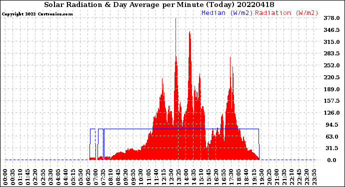 Milwaukee Weather Solar Radiation<br>& Day Average<br>per Minute<br>(Today)