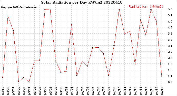 Milwaukee Weather Solar Radiation<br>per Day KW/m2