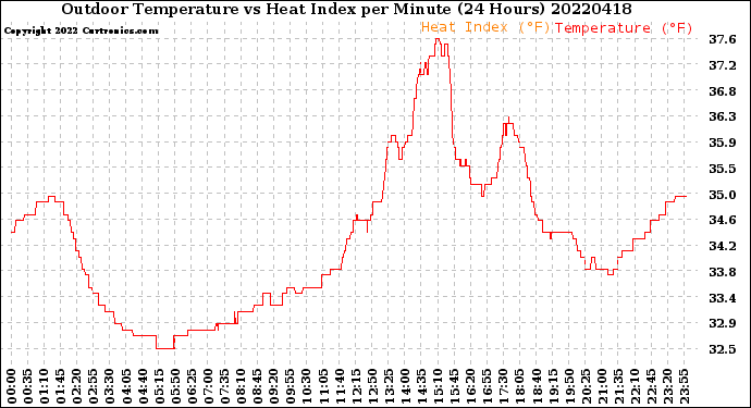 Milwaukee Weather Outdoor Temperature<br>vs Heat Index<br>per Minute<br>(24 Hours)