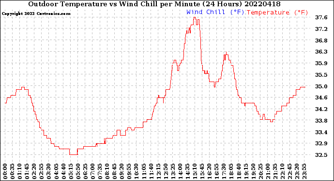 Milwaukee Weather Outdoor Temperature<br>vs Wind Chill<br>per Minute<br>(24 Hours)