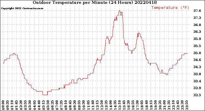 Milwaukee Weather Outdoor Temperature<br>per Minute<br>(24 Hours)