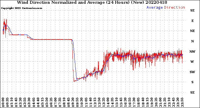 Milwaukee Weather Wind Direction<br>Normalized and Average<br>(24 Hours) (New)