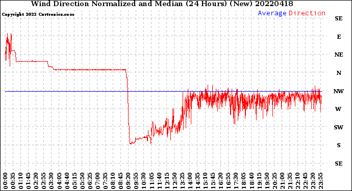 Milwaukee Weather Wind Direction<br>Normalized and Median<br>(24 Hours) (New)