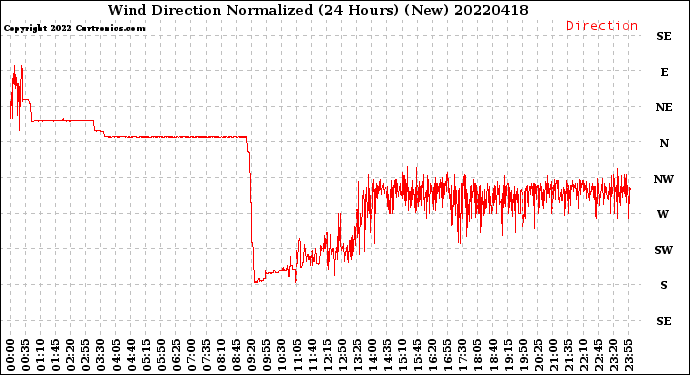Milwaukee Weather Wind Direction<br>Normalized<br>(24 Hours) (New)