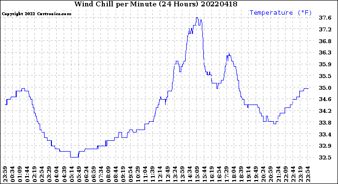 Milwaukee Weather Wind Chill<br>per Minute<br>(24 Hours)