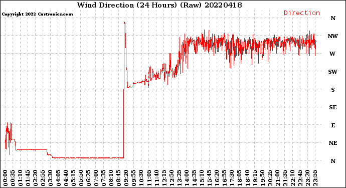 Milwaukee Weather Wind Direction<br>(24 Hours) (Raw)