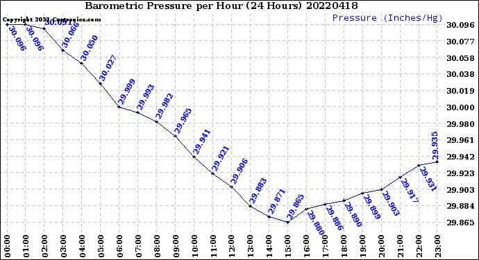 Milwaukee Weather Barometric Pressure<br>per Hour<br>(24 Hours)