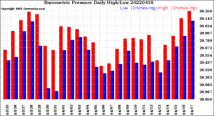 Milwaukee Weather Barometric Pressure<br>Daily High/Low