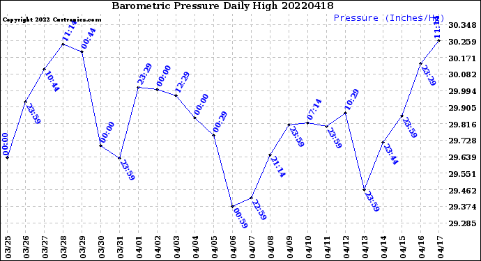 Milwaukee Weather Barometric Pressure<br>Daily High