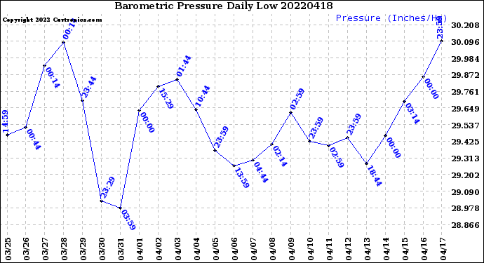 Milwaukee Weather Barometric Pressure<br>Daily Low